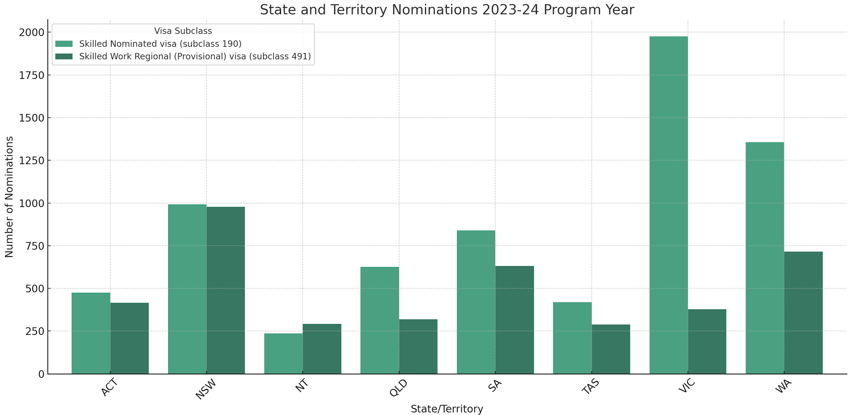 Analysing Australia's State and Territory Nominations for the 2023-24 Program Year